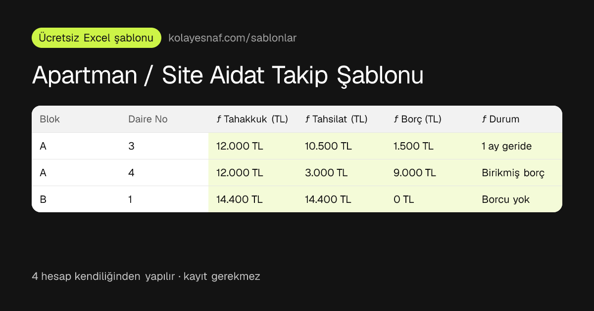 Apartman / Site Aidat Takip Şablonu önizlemesi: Tahakkuk (aylık aidat × ay sayısı), Yıl içi tahsilat toplamı