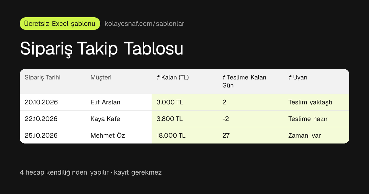 Sipariş Takip Tablosu örnek görünümü: Kalan ödeme (tutar - kapora - teslimde alınan), Teslime kalan gün, Uyarı (gecikti / teslim yaklaştı / teslime hazır / ödeme kaldı)